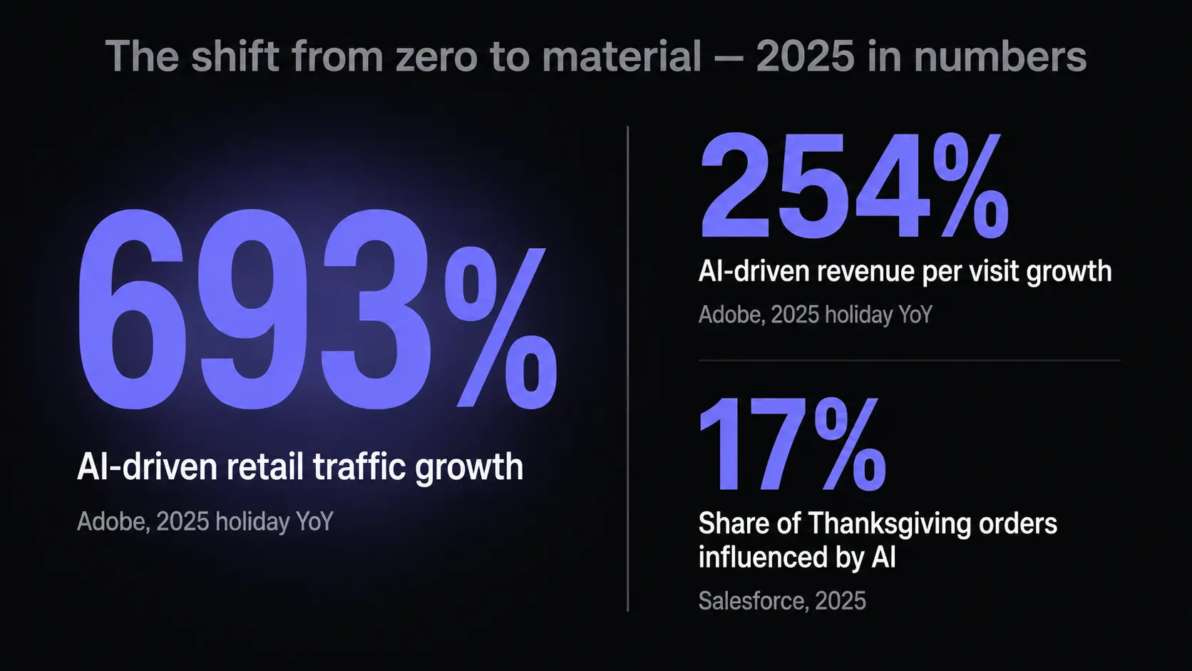 The shift from zero to material — 2025 in numbers: 693% AI-driven retail traffic growth, 254% revenue per visit growth, 17% of Thanksgiving orders influenced by AI