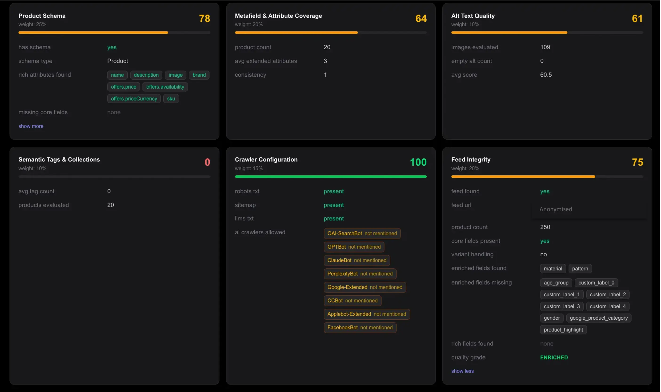 A Catalign scan report showing the six AI-readiness dimensions for an anonymised mid-market commerce brand, scoring 78 on product schema, 64 on metafields, 61 on alt text, 0 on semantic tags, 100 on crawler configuration, and 75 on feed integrity